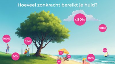 Naar de zon tijdens de feestdagen? Pas op voor verbranding door plotselinge hoge zonkracht.